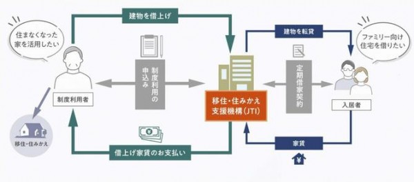 持ち家を賢く貸す「マイホーム借り上げ制度」サムネイル